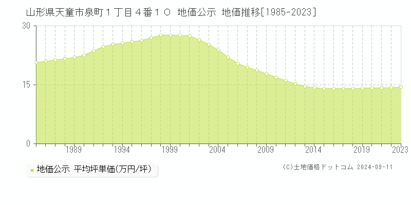 山形県天童市泉町１丁目４番１０ 地価公示 地価推移[1985-2023]