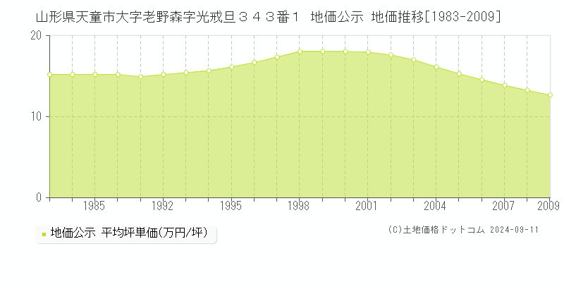 山形県天童市大字老野森字光戒旦３４３番１ 地価公示 地価推移[1983-2009]