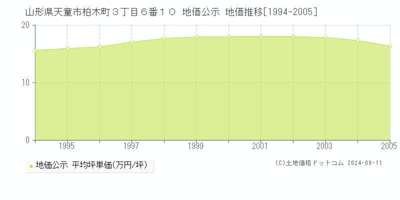 山形県天童市柏木町３丁目６番１０ 公示地価 地価推移[1994-2005]