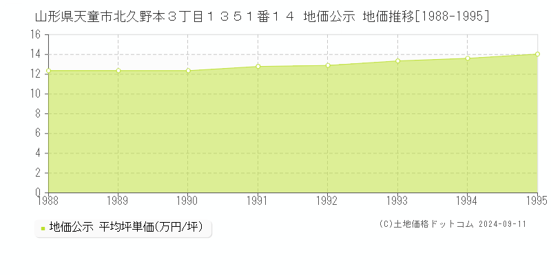 山形県天童市北久野本３丁目１３５１番１４ 地価公示 地価推移[1988-1995]