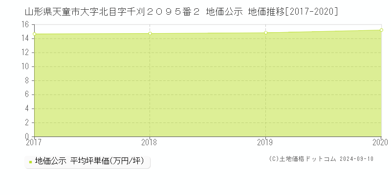 山形県天童市大字北目字千刈２０９５番２ 地価公示 地価推移[2017-2020]