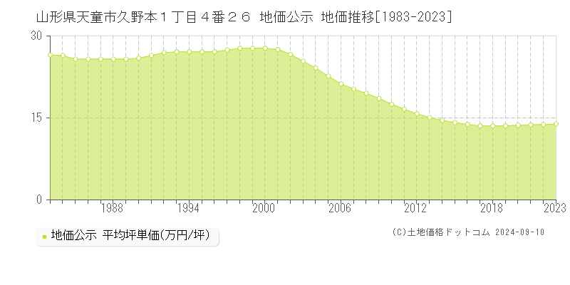 山形県天童市久野本１丁目４番２６ 地価公示 地価推移[1983-2023]