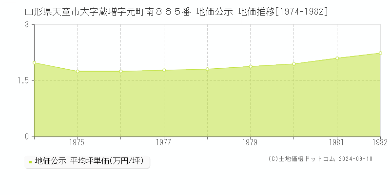 山形県天童市大字蔵増字元町南８６５番 地価公示 地価推移[1974-1982]