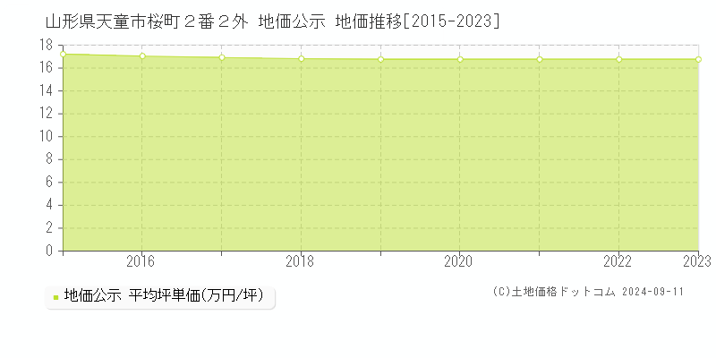 山形県天童市桜町２番２外 公示地価 地価推移[2015-2024]