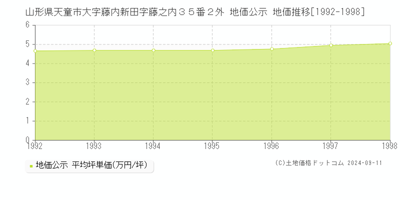 山形県天童市大字藤内新田字藤之内３５番２外 地価公示 地価推移[1992-1998]