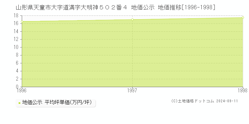 山形県天童市大字道満字大明神５０２番４ 公示地価 地価推移[1996-1998]