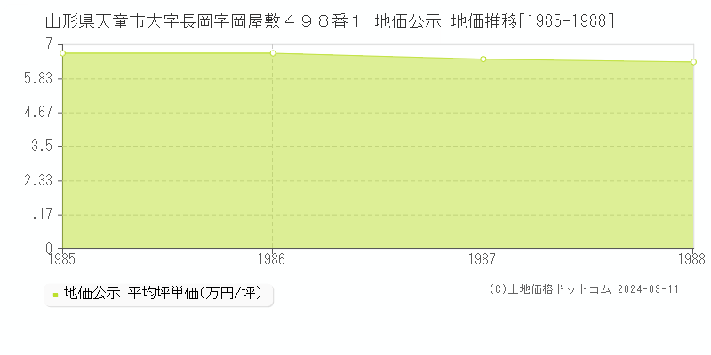 山形県天童市大字長岡字岡屋敷４９８番１ 地価公示 地価推移[1985-1988]