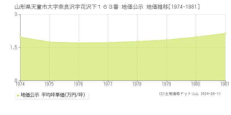 山形県天童市大字奈良沢字花沢下１６３番 地価公示 地価推移[1974-1981]