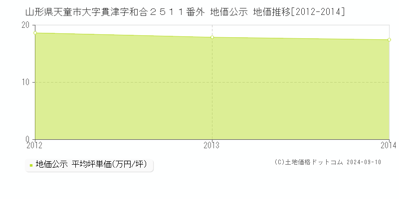 山形県天童市大字貫津字和合２５１１番外 地価公示 地価推移[2012-2014]