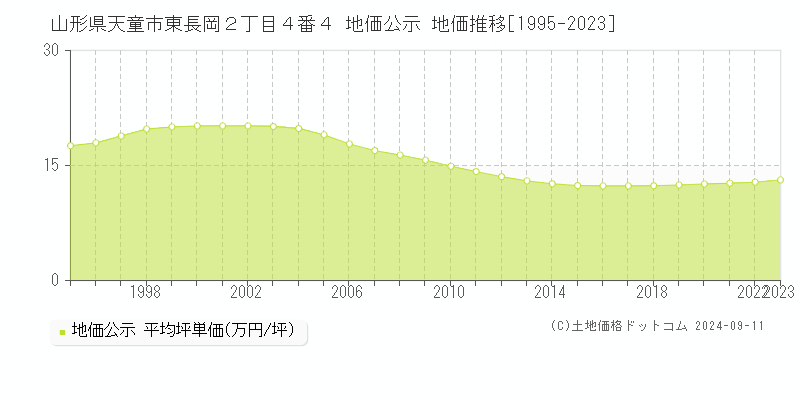 山形県天童市東長岡２丁目４番４ 地価公示 地価推移[1995-2023]