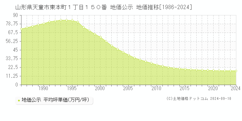 山形県天童市東本町１丁目１５０番 地価公示 地価推移[1986-2023]