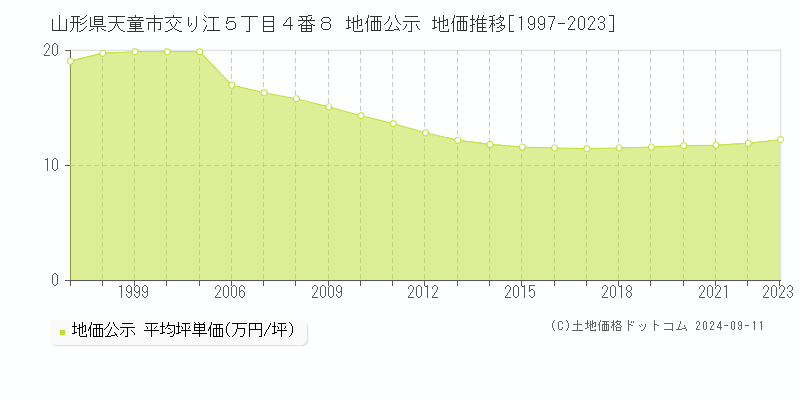 山形県天童市交り江５丁目４番８ 地価公示 地価推移[1997-2023]