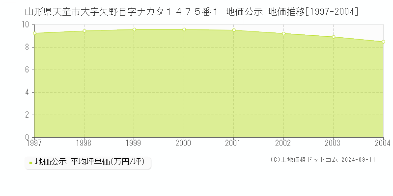 山形県天童市大字矢野目字ナカタ１４７５番１ 公示地価 地価推移[1997-2004]