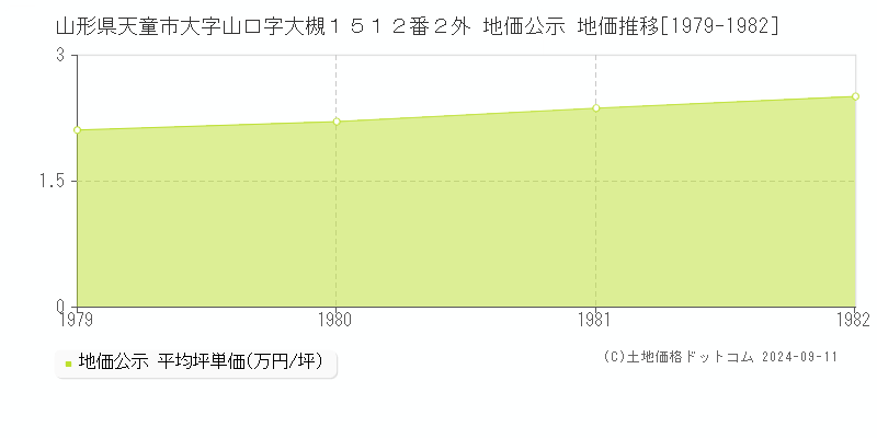 山形県天童市大字山口字大槻１５１２番２外 公示地価 地価推移[1979-1982]