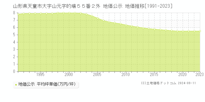 山形県天童市大字山元字的場５５番２外 公示地価 地価推移[1991-2024]