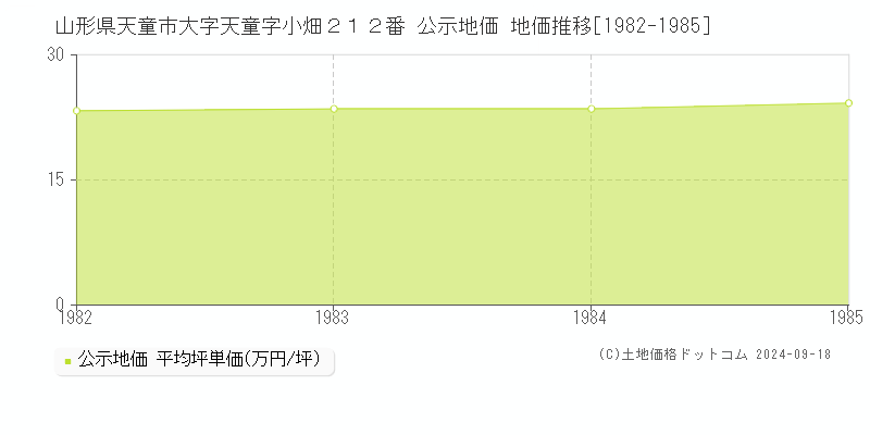 山形県天童市大字天童字小畑２１２番 公示地価 地価推移[1982-1985]