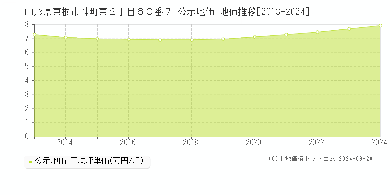 山形県東根市神町東２丁目６０番７ 公示地価 地価推移[2013-2024]