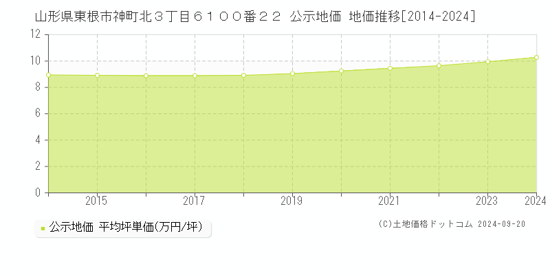 山形県東根市神町北３丁目６１００番２２ 公示地価 地価推移[2014-2024]