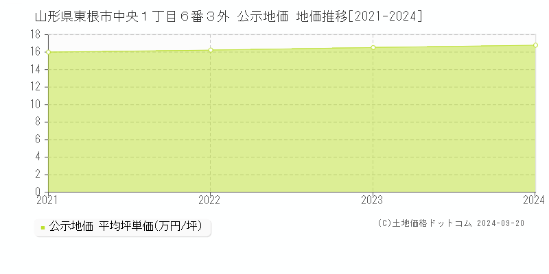 山形県東根市中央１丁目６番３外 公示地価 地価推移[2021-2024]