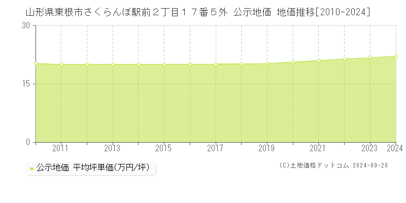 山形県東根市さくらんぼ駅前２丁目１７番５外 公示地価 地価推移[2010-2024]