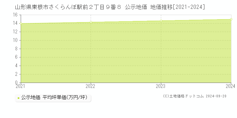 山形県東根市さくらんぼ駅前２丁目９番８ 公示地価 地価推移[2021-2024]