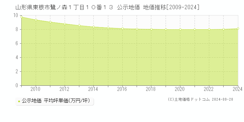 山形県東根市鷺ノ森１丁目１０番１３ 公示地価 地価推移[2009-2024]