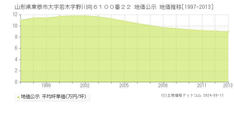 山形県東根市大字若木字野川向６１００番２２ 地価公示 地価推移[1997-2013]