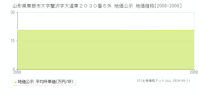 山形県東根市大字蟹沢字大道東２０３０番５外 地価公示 地価推移[2008-2009]