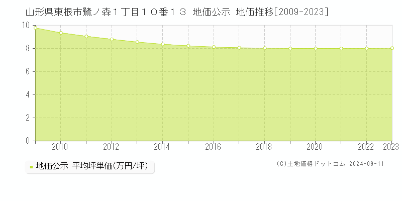 山形県東根市鷺ノ森１丁目１０番１３ 地価公示 地価推移[2009-2023]