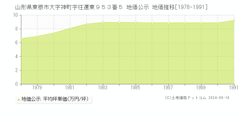 山形県東根市大字神町字往還東９５３番５ 公示地価 地価推移[1978-1991]