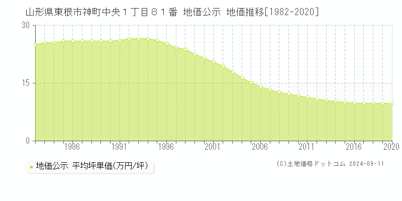 山形県東根市神町中央１丁目８１番 公示地価 地価推移[1982-2020]