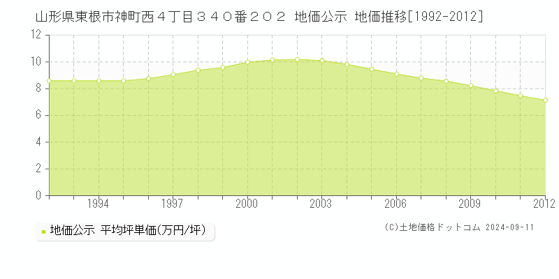 山形県東根市神町西４丁目３４０番２０２ 地価公示 地価推移[1992-2012]