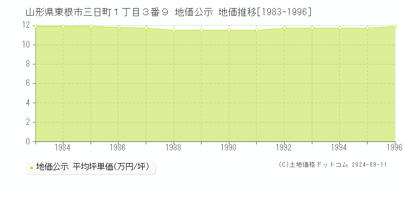 山形県東根市三日町１丁目３番９ 地価公示 地価推移[1983-1996]