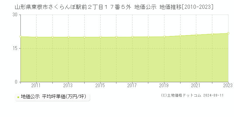 山形県東根市さくらんぼ駅前２丁目１７番５外 地価公示 地価推移[2010-2023]