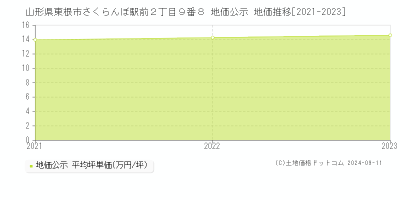 山形県東根市さくらんぼ駅前２丁目９番８ 公示地価 地価推移[2021-2024]