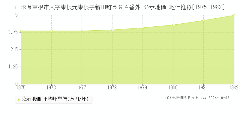 山形県東根市大字東根元東根字新田町５９４番外 公示地価 地価推移[1975-1982]