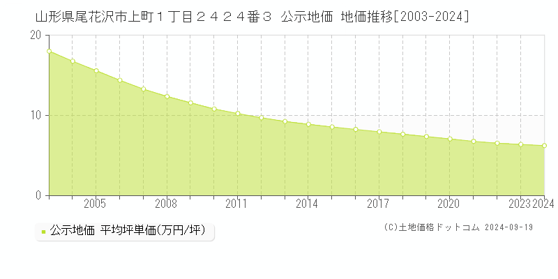 山形県尾花沢市上町１丁目２４２４番３ 公示地価 地価推移[2003-2024]