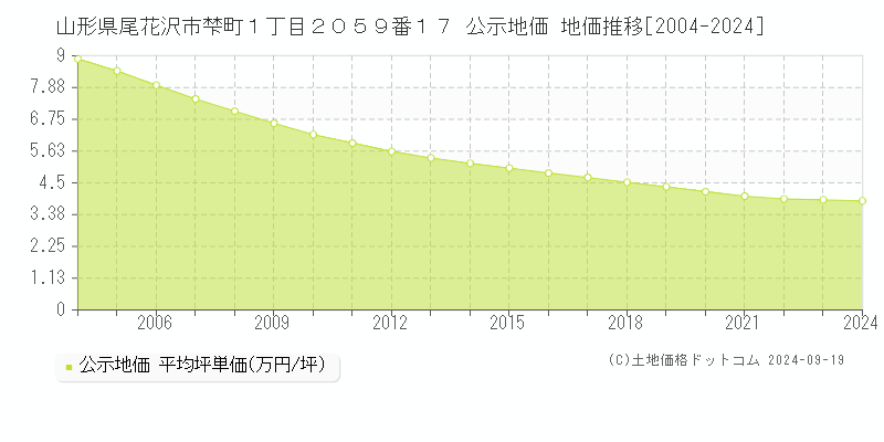 山形県尾花沢市梺町１丁目２０５９番１７ 公示地価 地価推移[2004-2024]