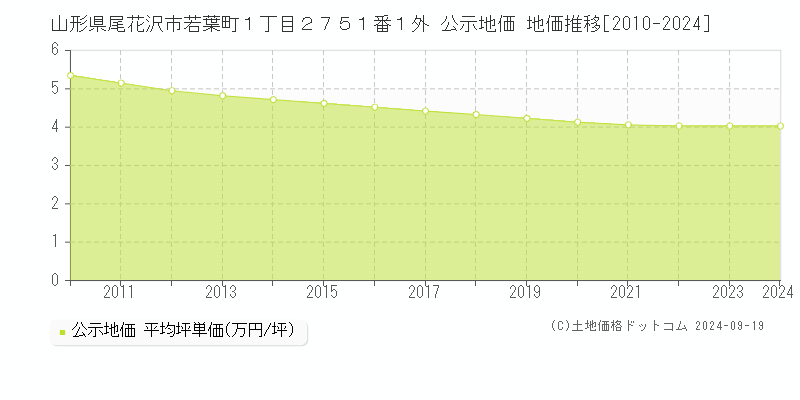 山形県尾花沢市若葉町１丁目２７５１番１外 公示地価 地価推移[2010-2024]