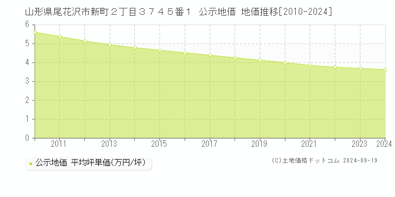 山形県尾花沢市新町２丁目３７４５番１ 公示地価 地価推移[2010-2024]