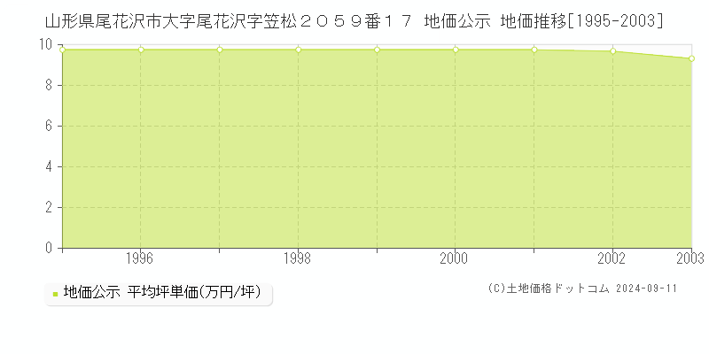 山形県尾花沢市大字尾花沢字笠松２０５９番１７ 地価公示 地価推移[1995-2003]