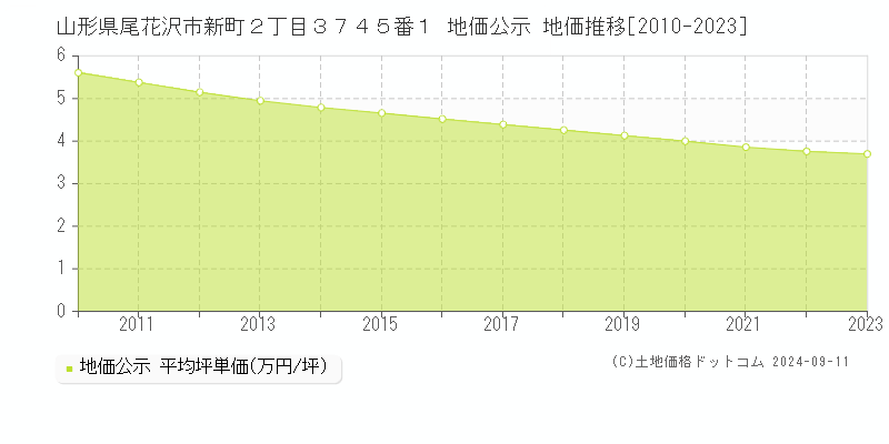 山形県尾花沢市新町２丁目３７４５番１ 公示地価 地価推移[2010-2024]