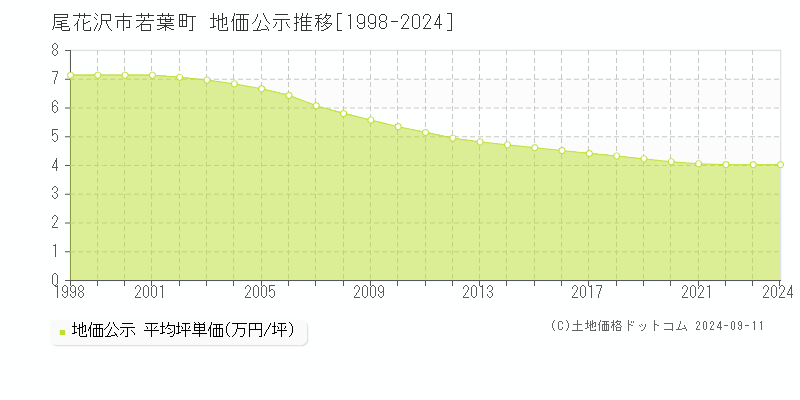 若葉町(尾花沢市)の地価公示推移グラフ(坪単価)[1998-2024年]