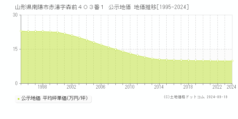 山形県南陽市赤湯字森前４０３番１ 公示地価 地価推移[1995-2024]