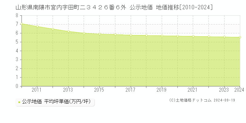 山形県南陽市宮内字田町二３４２６番６外 公示地価 地価推移[2010-2024]