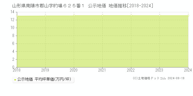 山形県南陽市郡山字的場６２５番１ 公示地価 地価推移[2018-2024]