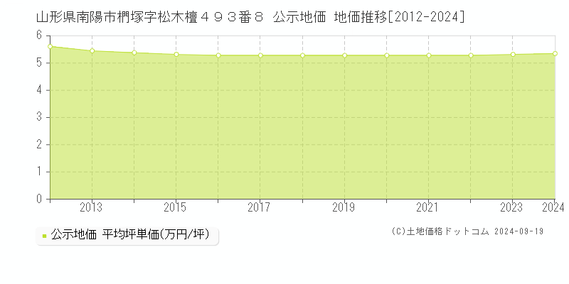 山形県南陽市椚塚字松木檀４９３番８ 公示地価 地価推移[2012-2024]