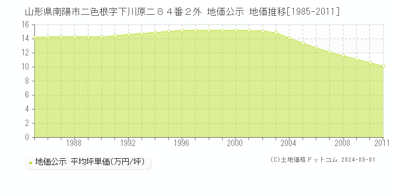 山形県南陽市二色根字下川原二８４番２外 地価公示 地価推移[1985-2011]