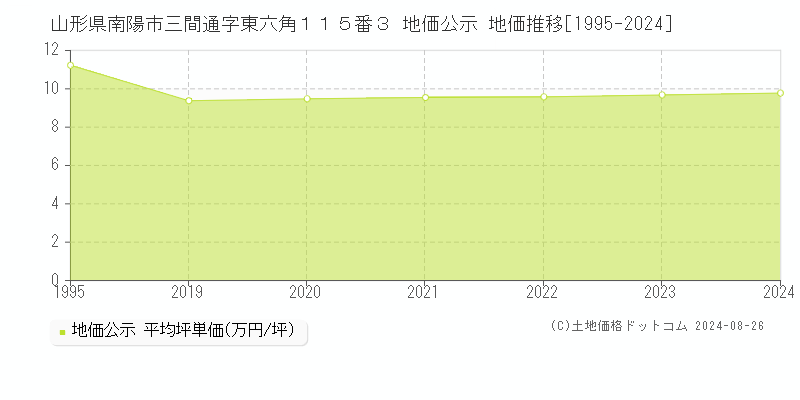 山形県南陽市三間通字東六角１１５番３ 地価公示 地価推移[1995-2023]