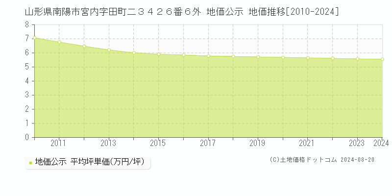 山形県南陽市宮内字田町二３４２６番６外 公示地価 地価推移[2010-2024]